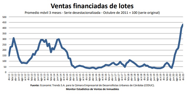 Indice ventas CEDUC en Córdoba