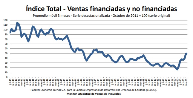 Indice ventas CEDUC en Córdoba