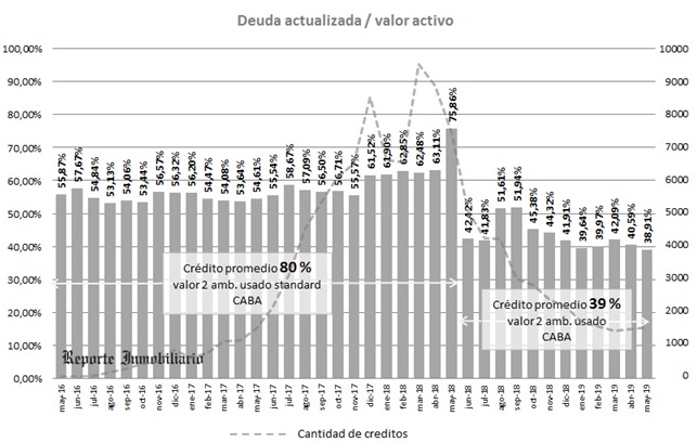 saldo de hipoteca uva frente al valor de la garantía