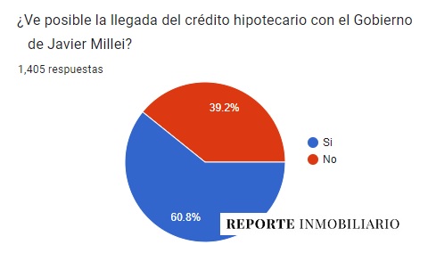 encuesta milei sector inmobiliario
