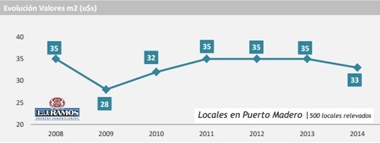 evolución precios alquileres de locales en puerto madero