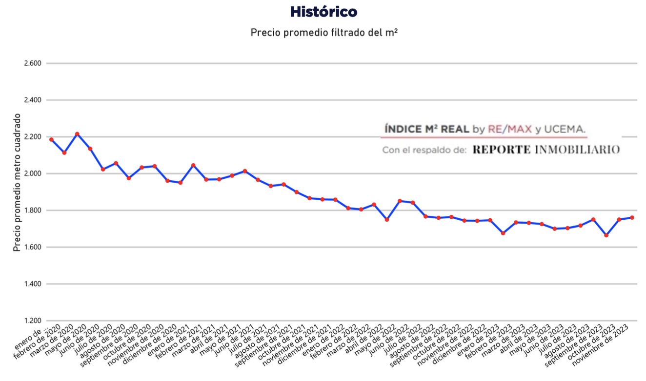indice m2 real ucema reporte inmobiliario remax