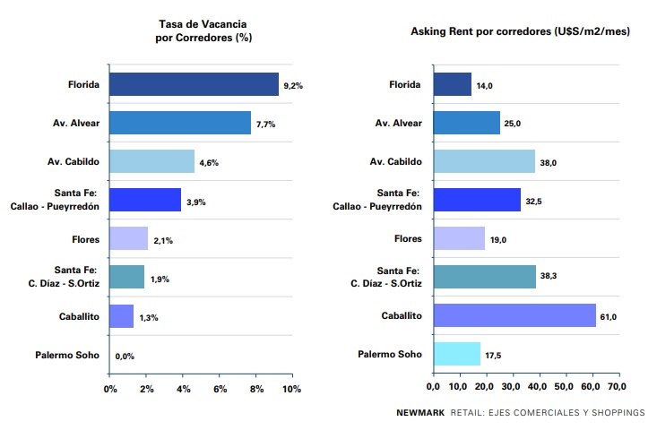 estudio mercado retail argentina newmark