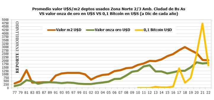 oro y bitcoin versus inversión inmobiliaria en argentina